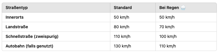Höchstgeschwindigkeiten für Motorräder, ohne Gewähr